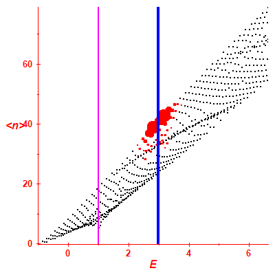 Peres lattice <N>